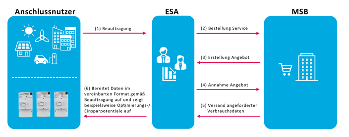 ESA_Prozessablauf ESA_Prozessablauf