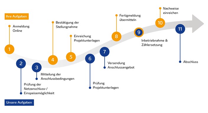 Grafik neu_MITNETZ-Leitfaden-Anmeldung-Regelenergiespeicher Grafik neu_MITNETZ-Leitfaden-Anmeldung-Regelenergiespeicher