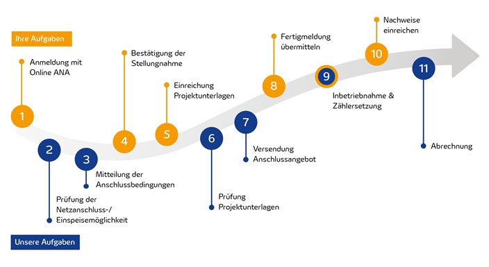 mitnetz-leitfaden-anmeldung-pv-anlage-ueber-30-kw