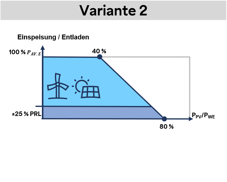 Einspeisung-varianten-2-produkt-1-fca