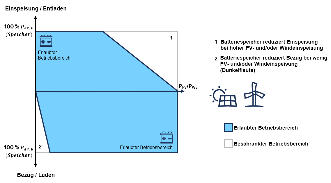 FCA Diagramm Stand-Alone