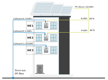 Gemeinschaftliche Gebäudeversorgung Gemeinschaftliche Gebäudeversorgung