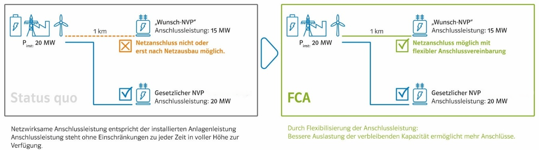 Grafik mit und ohne FCA_FCA Vorteil Direktanschluss