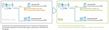 Grafik mit und ohne FCA_FCA Vorteil Direktanschluss Grafik mit und ohne FCA_FCA Vorteil Direktanschluss