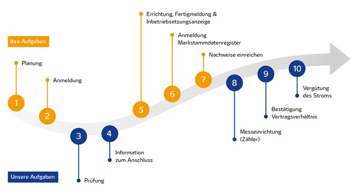 Leitfaden-Anmeldung-PV-Anlage-bis-30-kW Leitfaden-Anmeldung-PV-Anlage-bis-30-kW