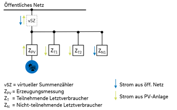 Messkonzept Mieterstrommodell virtuellen Summenzähler Messkonzept Mieterstrommodell virtuellen Summenzähler