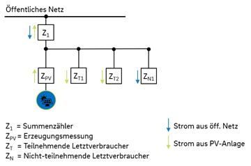 Messkonzept physischer Summenzähler Messkonzept physischer Summenzähler